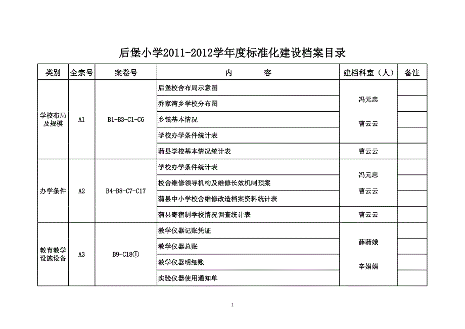 后堡小學(xué)標(biāo)準(zhǔn)化檔案整理目錄表_第1頁