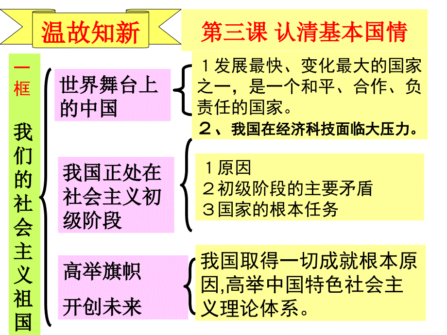 第3课认清基本国2框--党的基本路线38_第1页