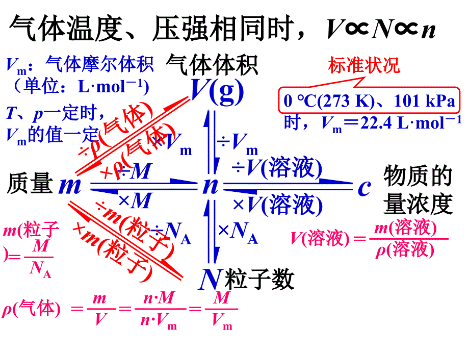 以物质的量为中心的物理量间的关系_第1页