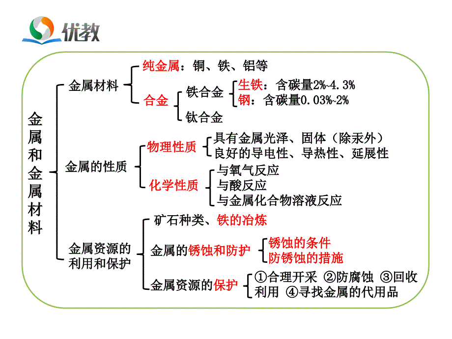 《金属和金属材料》知识网络图_第1页