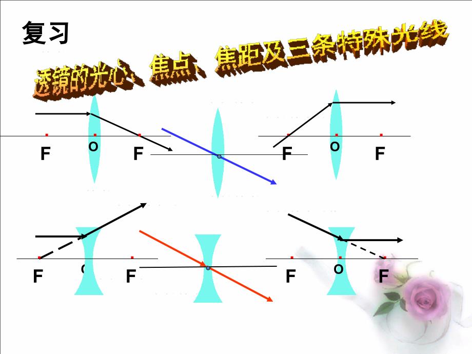 探究凸透镜成像规律(上课用)课件_第1页