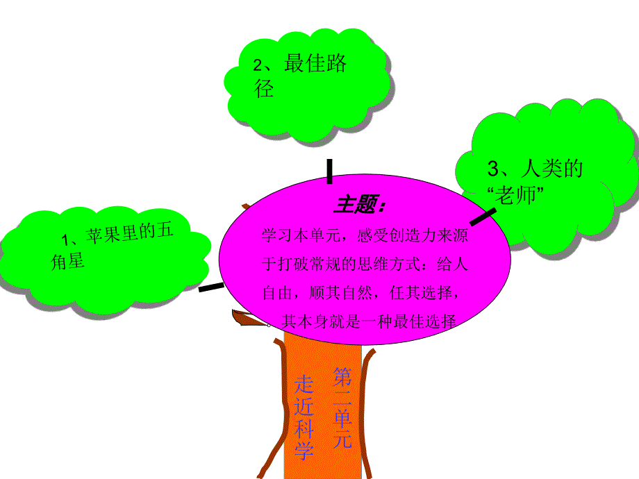 四年级下册第二单元重难点知识树1_第1页