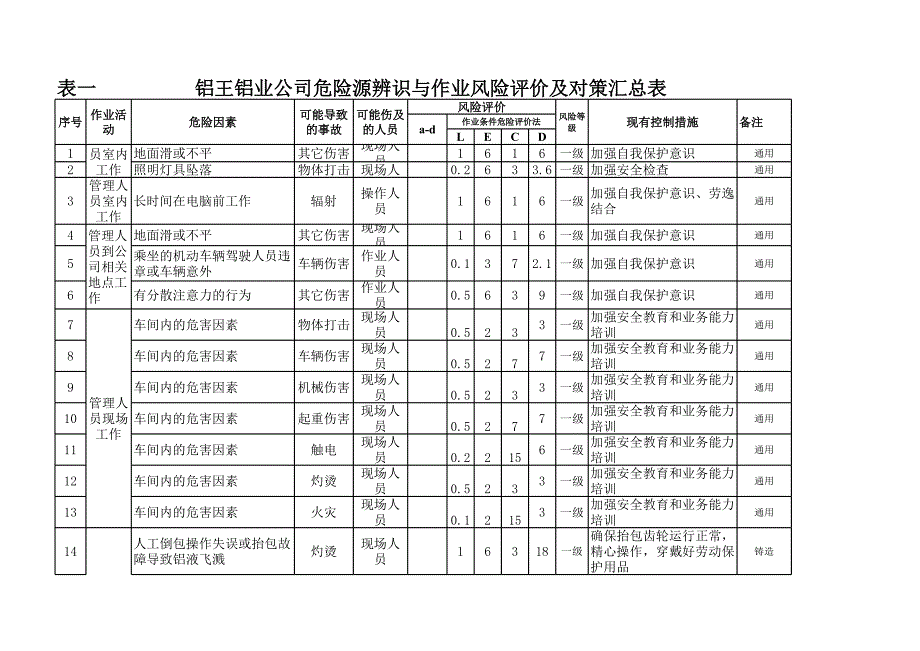 鋁王危險源辨識與作業(yè)風險評估表(雙控系統(tǒng))_第1頁