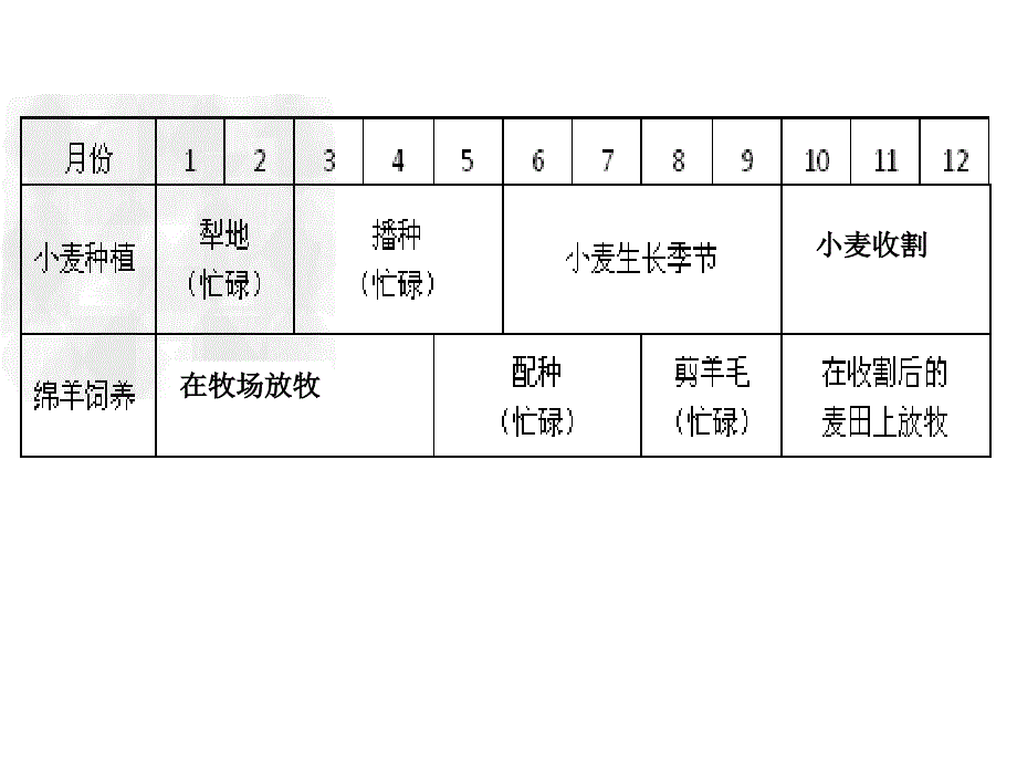 教育专题：澳大利亚农事时间安排表_第1页