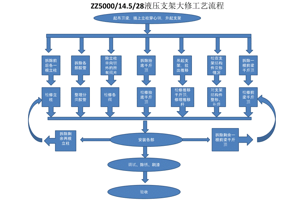 支架检修流程图_第1页