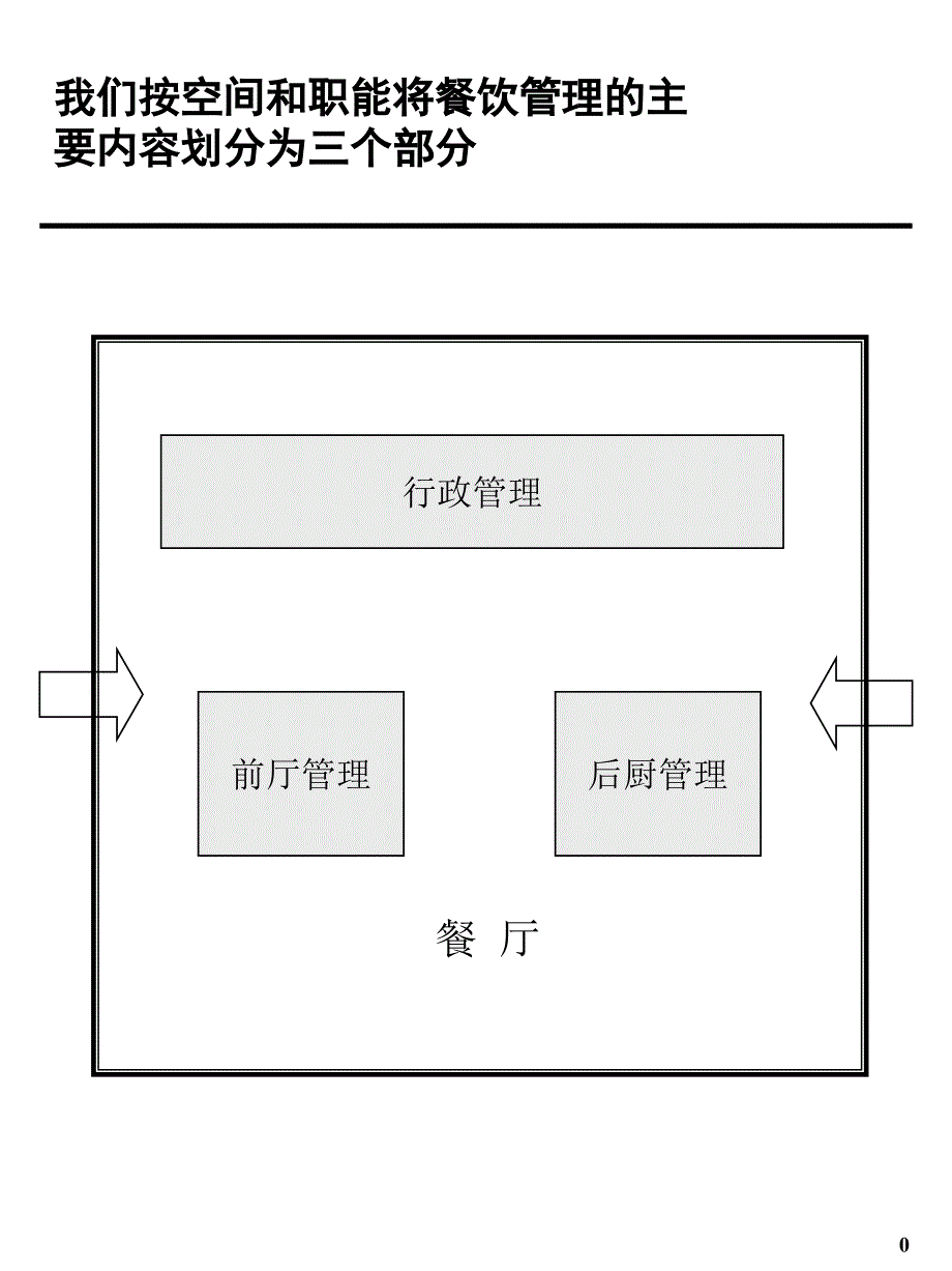 餐饮管理6（精品）_第1页