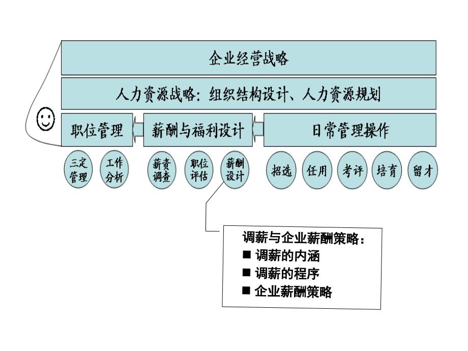 7企业调薪与发展策略_第1页