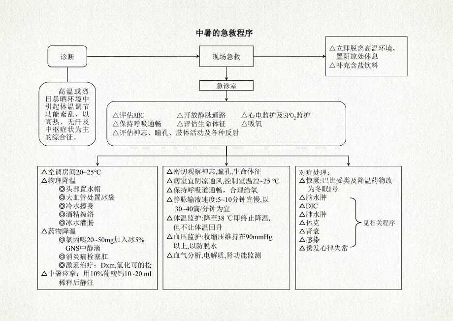 急诊室常见危重病抢救程序_第1页