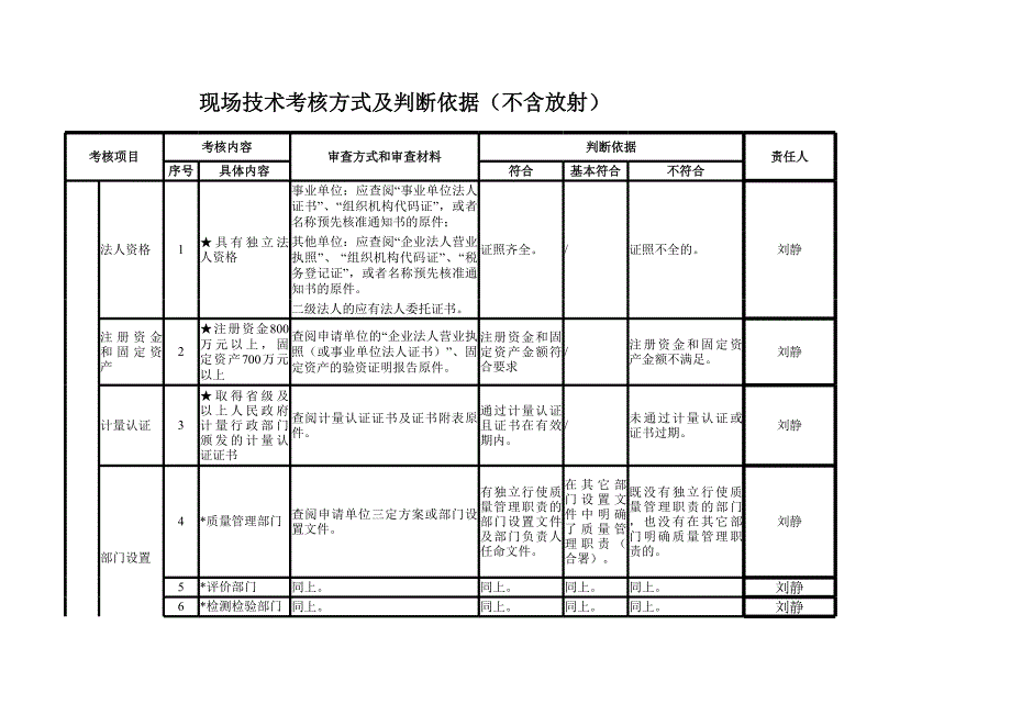 職業(yè)衛(wèi)生甲級(jí)資質(zhì)現(xiàn)場(chǎng)技術(shù)考核方式及判斷依據(jù)_第1頁(yè)