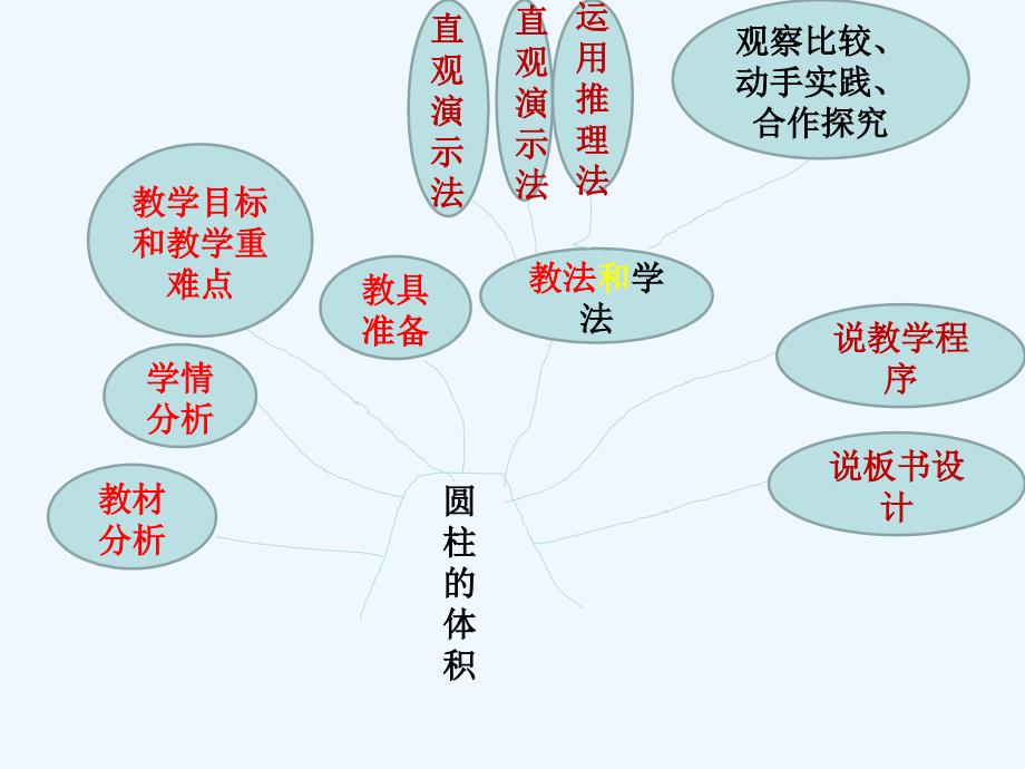 圆柱的体积说课稿（教育精品）_第1页