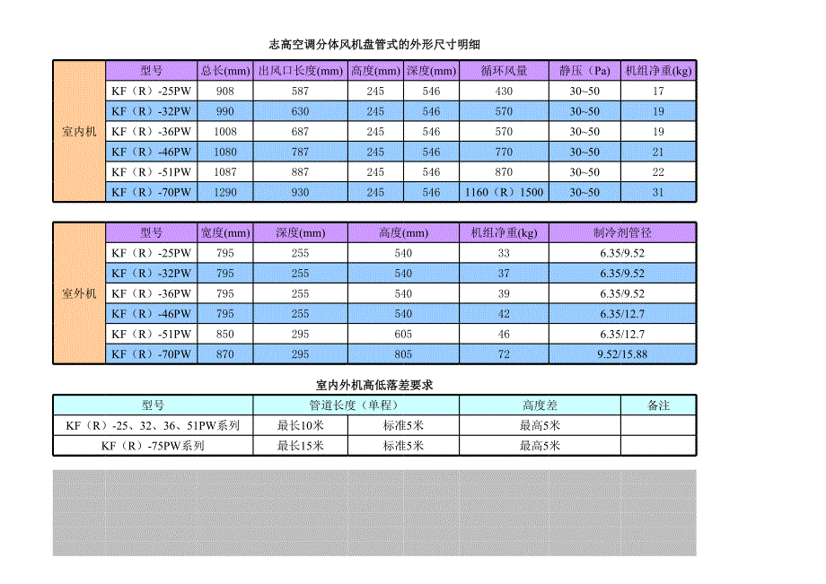 各品牌的空調(diào)產(chǎn)品技術(shù)參數(shù)明細(xì)_第1頁