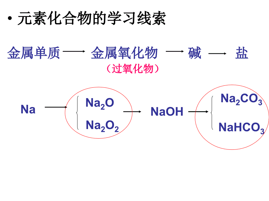 321钠的重要化合物（教育精品）_第1页