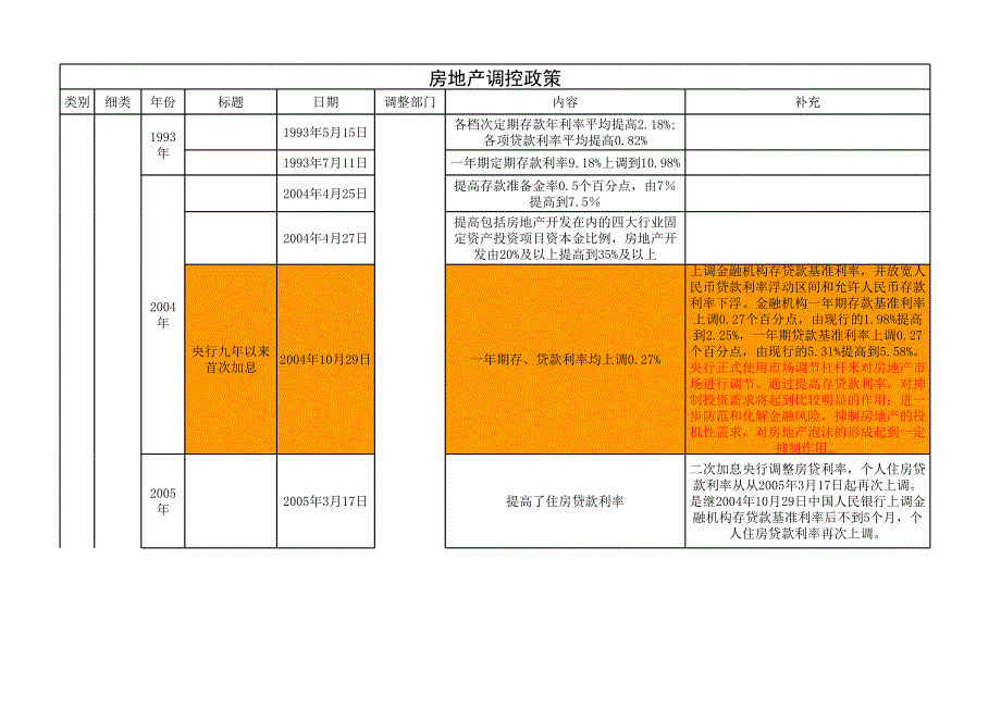 中國房地產(chǎn)歷調(diào)控政策_第1頁