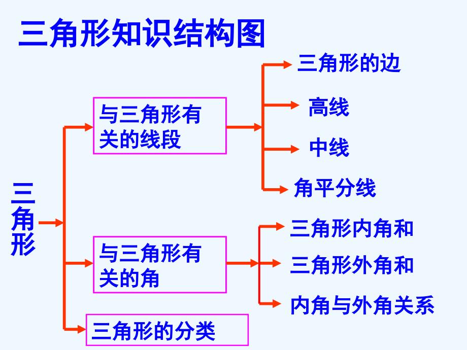 人教版八年级数学上册第十一章《三角形复习课》 (2)（教育精品）_第1页