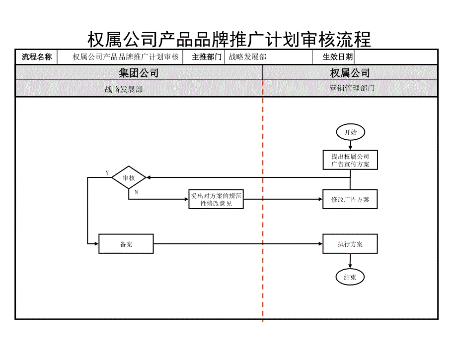 权属公司产品品牌推广计划审核流程_第1页