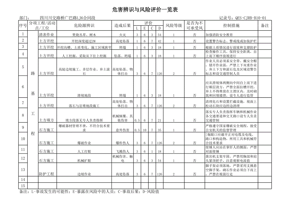 橋梁危險(xiǎn)源辨識(shí)與風(fēng)險(xiǎn)評(píng)價(jià)一覽表_第1頁(yè)