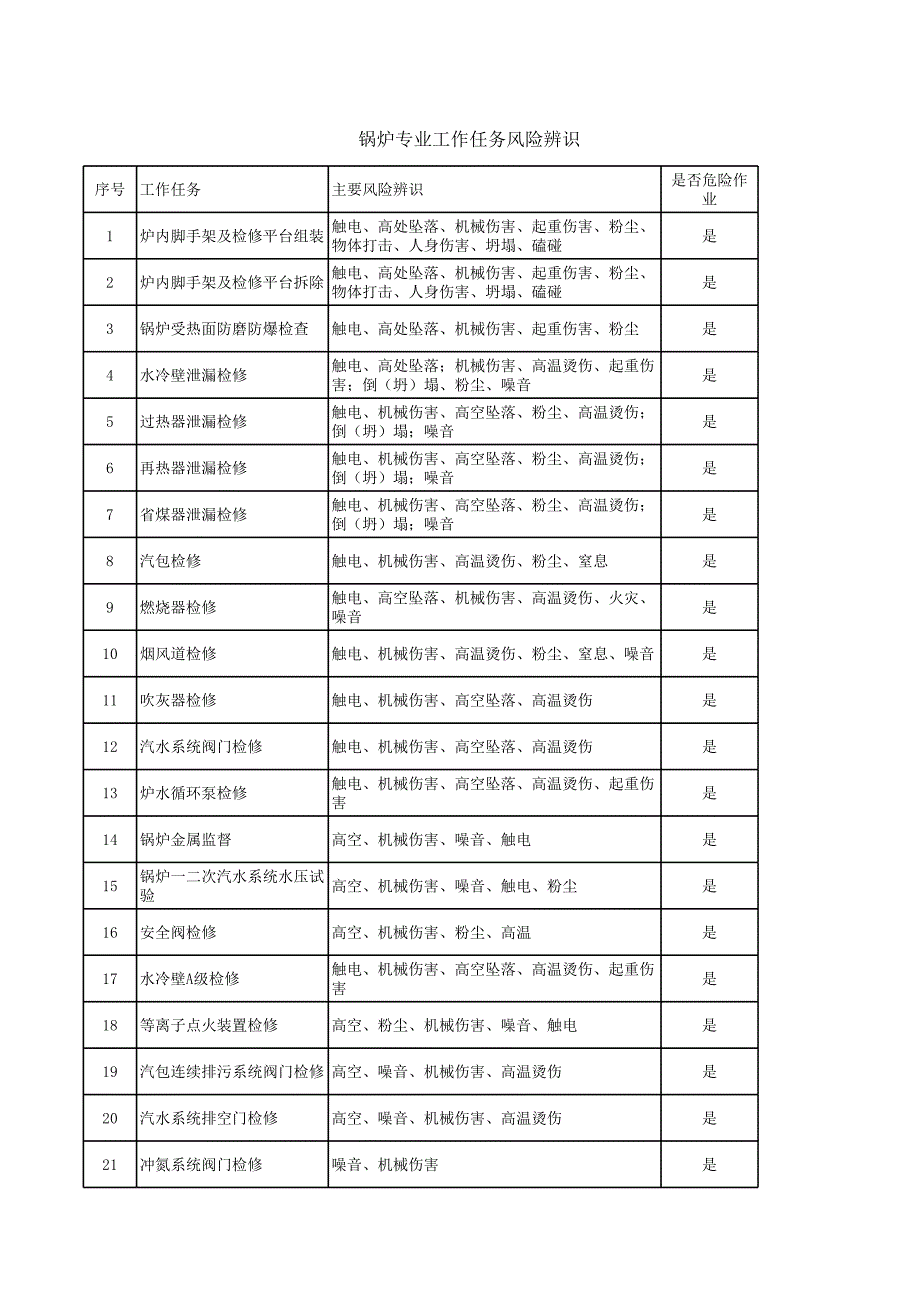 工作任務(wù)風(fēng)險(xiǎn)評(píng)估(爐本)_第1頁(yè)