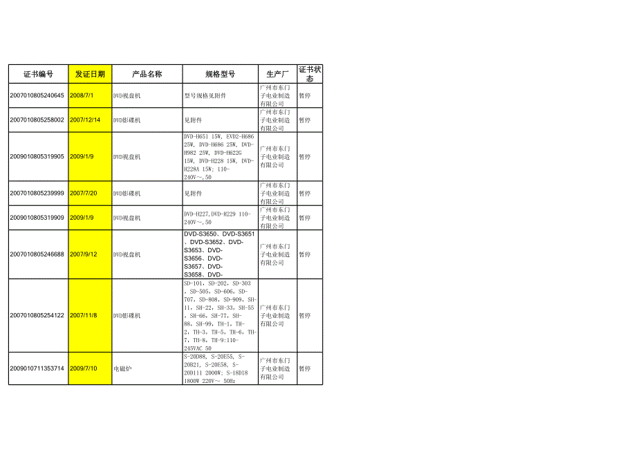 強(qiáng)制性產(chǎn)品認(rèn)證證書狀態(tài)變更簡報(XXXX年2月)_第1頁