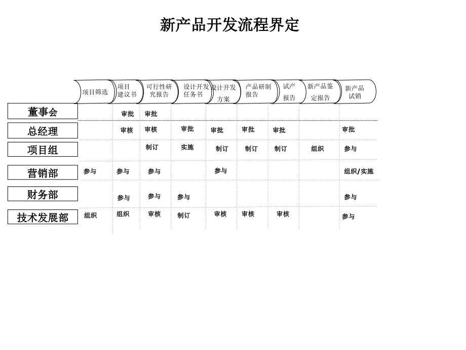 新产品开发流程界定_第1页