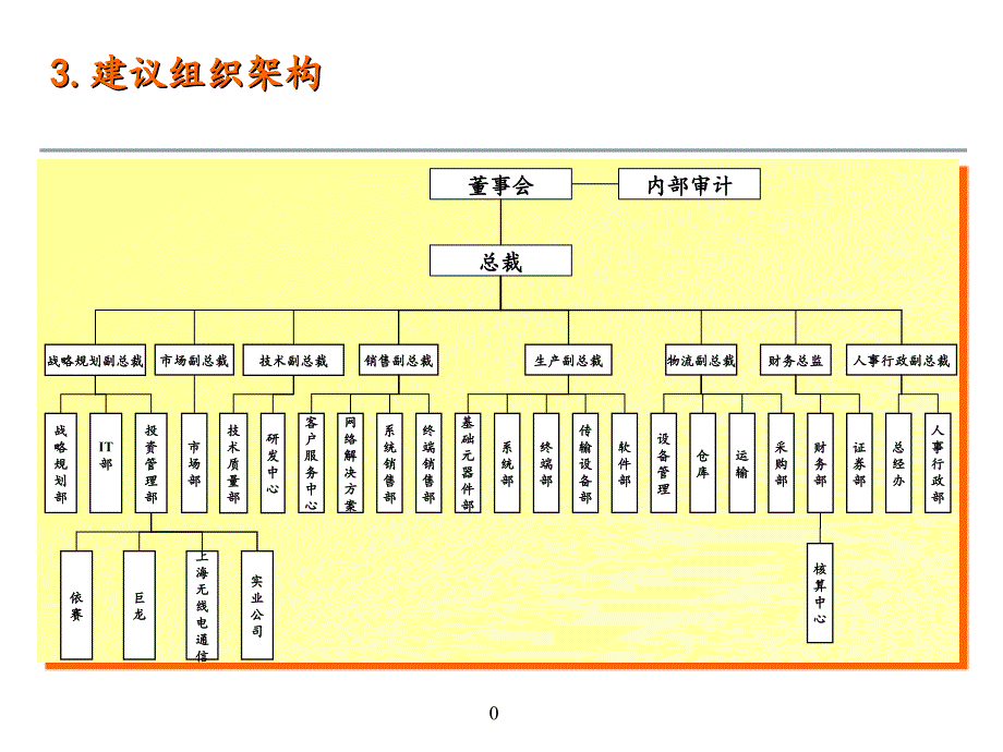 组织架构管理_第1页