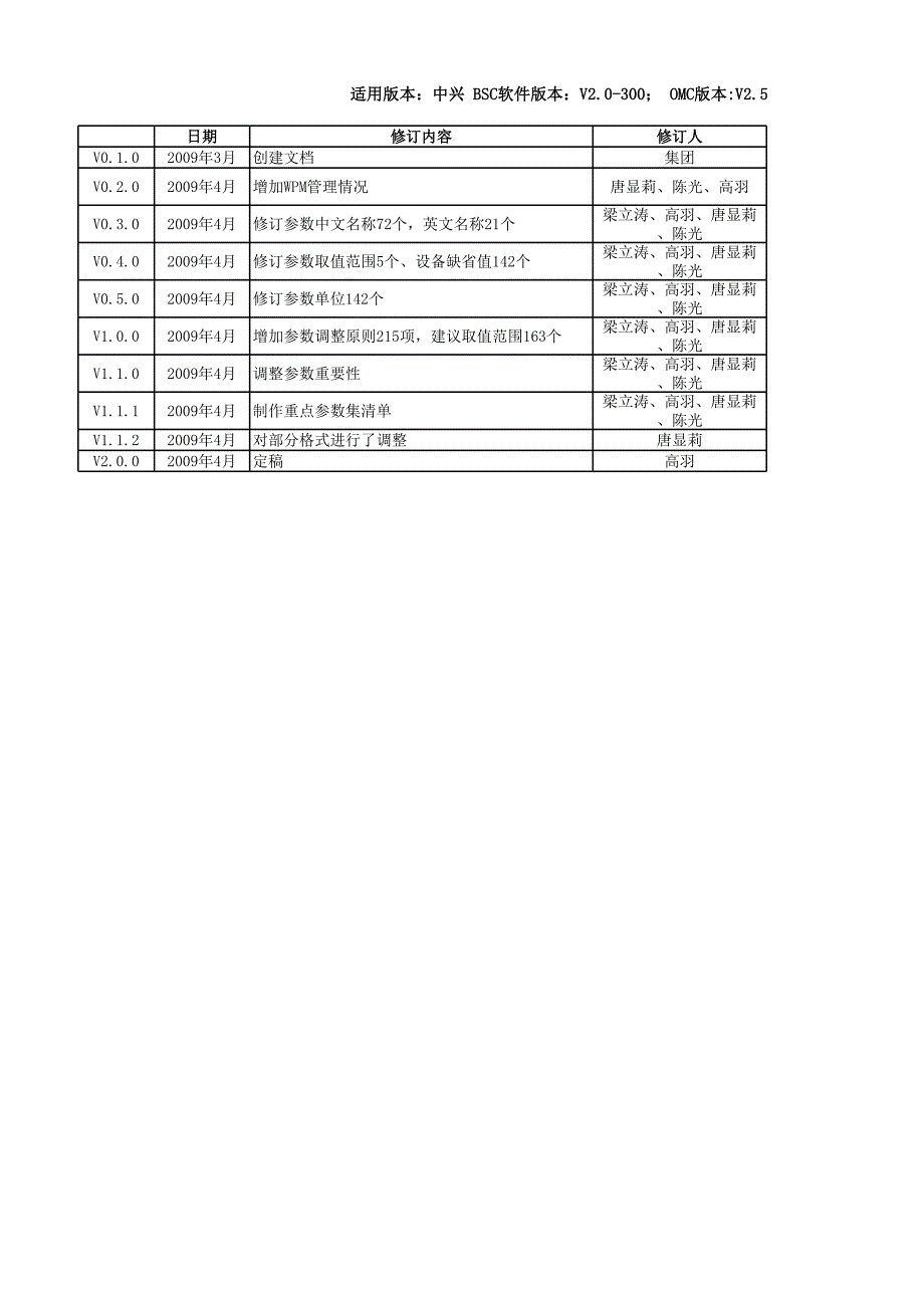 中興無(wú)線網(wǎng)優(yōu)參數(shù)大全(TD)_第1頁(yè)