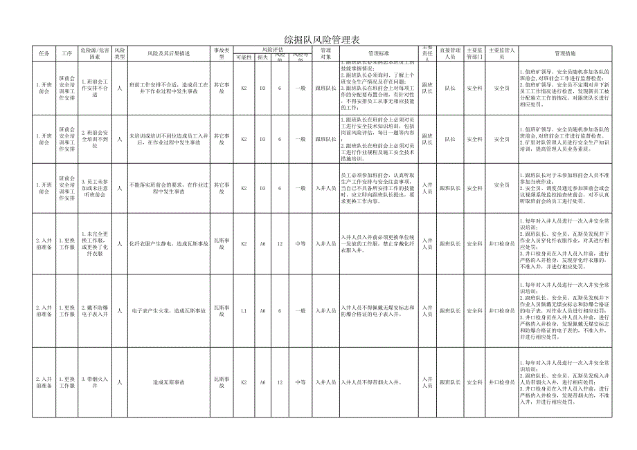綜掘隊(duì)風(fēng)險(xiǎn)管理表(全部)_第1頁(yè)
