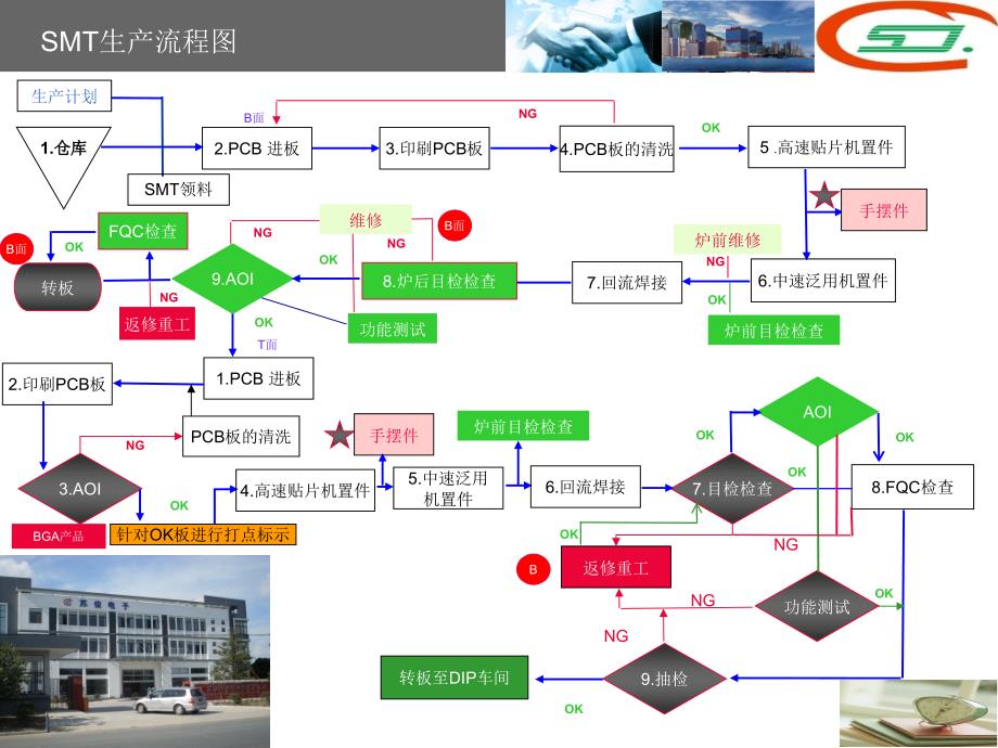 PCBA生产全套流程图教学课件_第1页