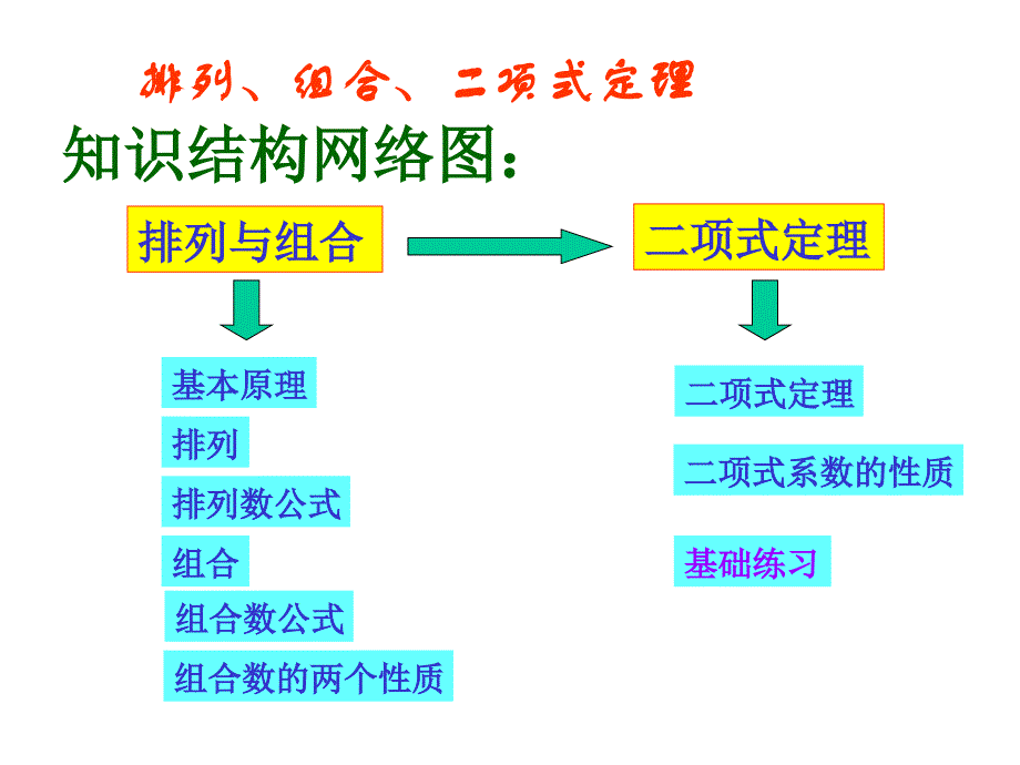 排列组合二项式定理课件_第1页