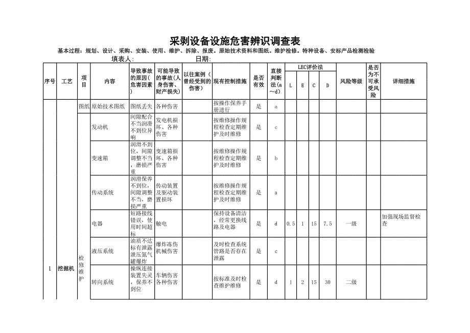 設(shè)備設(shè)施危害辨識(shí)與風(fēng)險(xiǎn)評(píng)價(jià)結(jié)果一覽表_第1頁