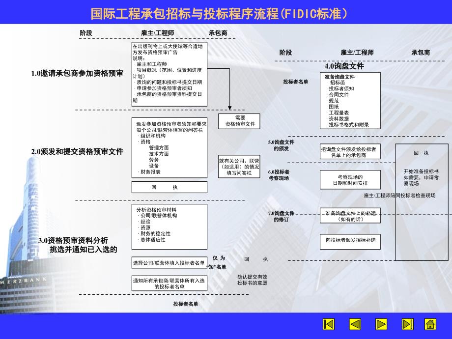 补充国际工程承包FIDIC_第1页