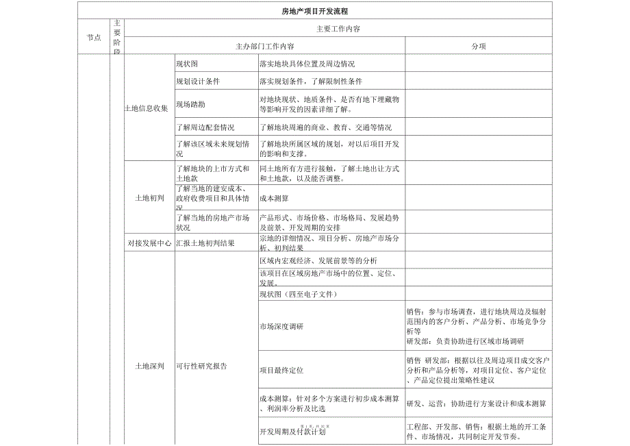 最完整的房地產(chǎn)項目開發(fā)流程(包含各個節(jié)點)_第1頁