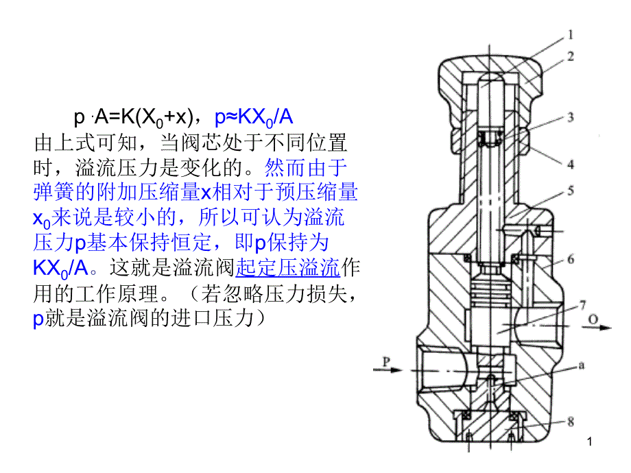 直动式溢流阀工作原理课件_第1页