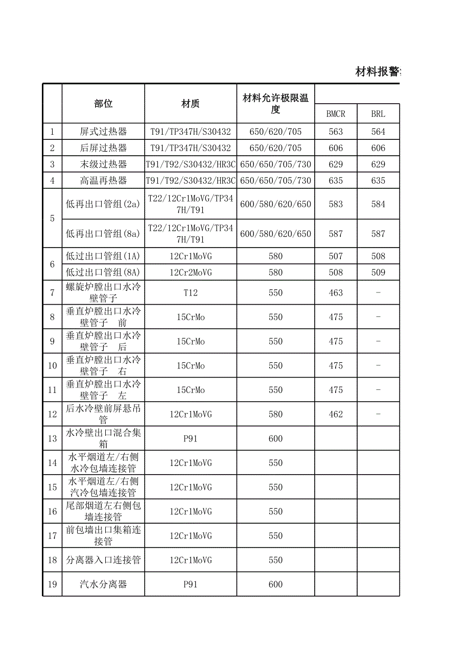 材料報警溫度及最高允許使用溫度匯總表_第1頁