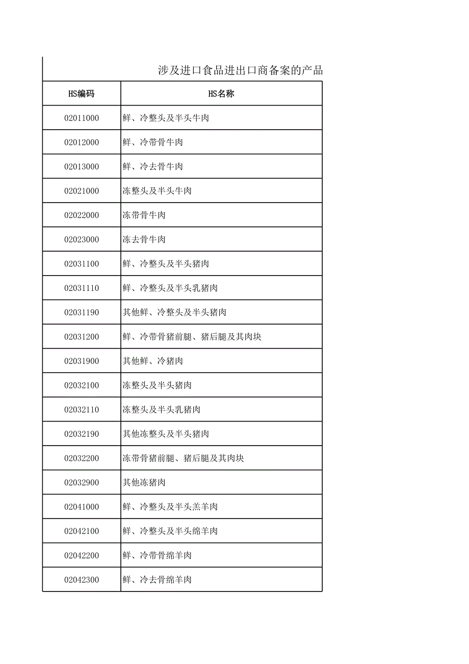 涉及食品進出口商備案的產(chǎn)品及編碼_第1頁