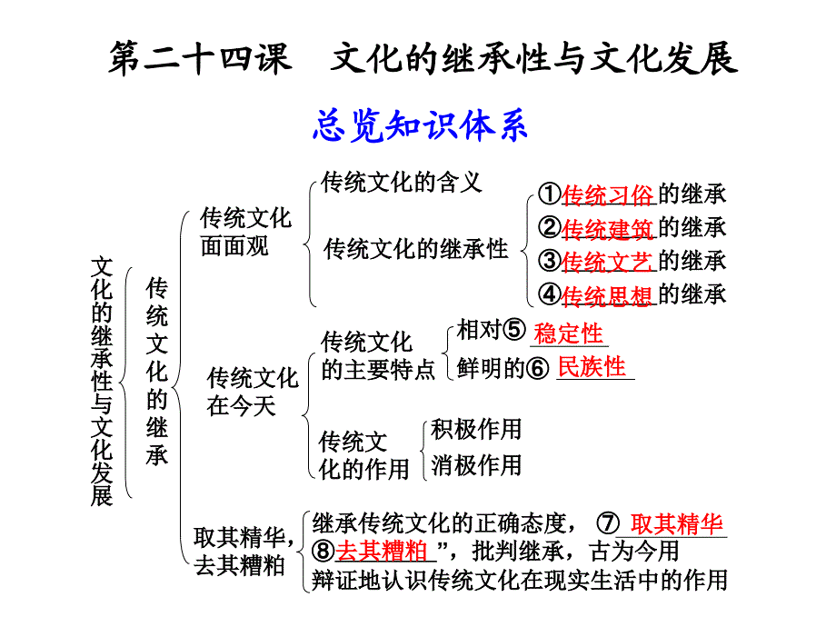 第二十四课 文化的继承性与文化发展_第1页