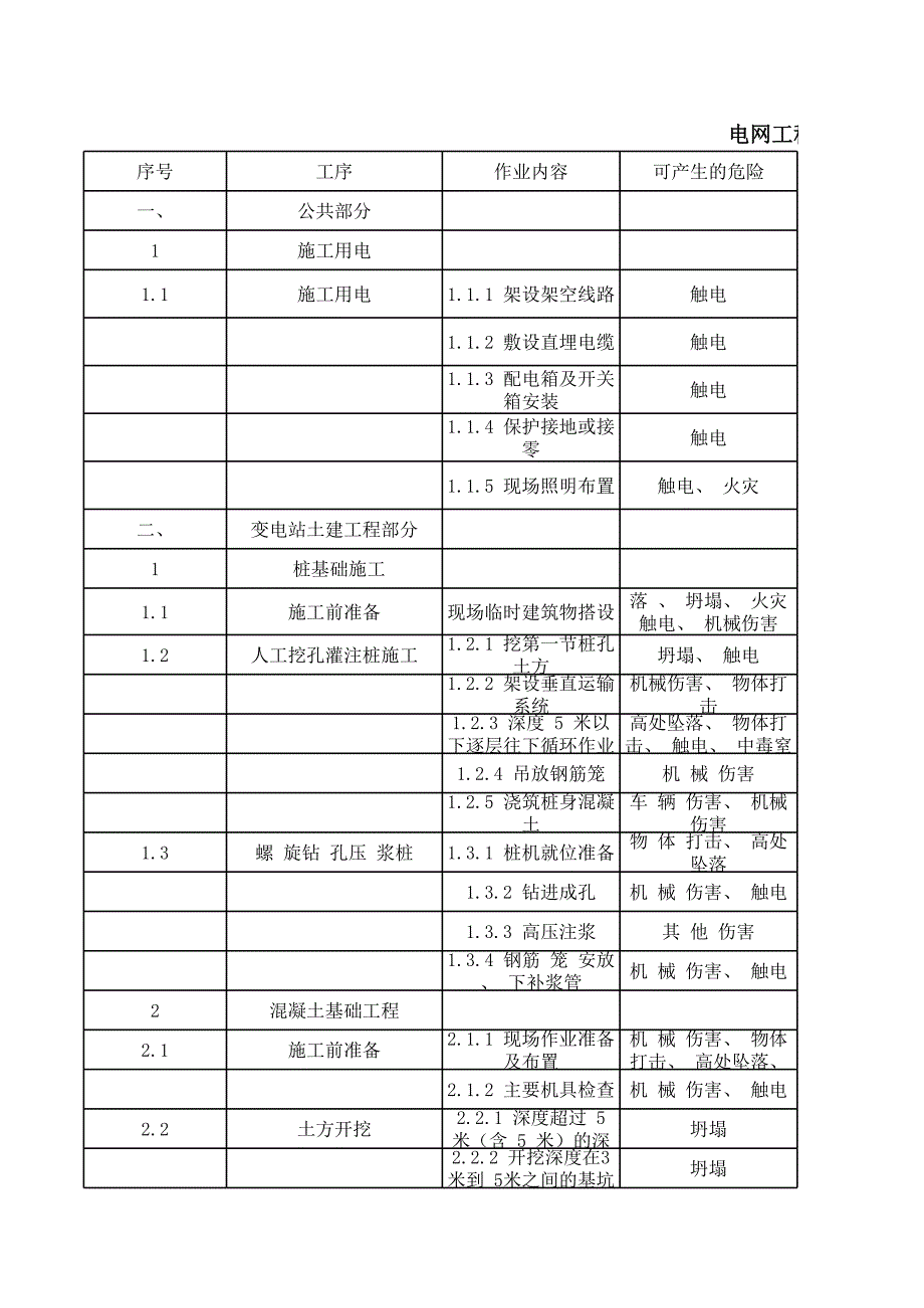 電網(wǎng)工程固有風(fēng)險匯總清冊1758號_第1頁