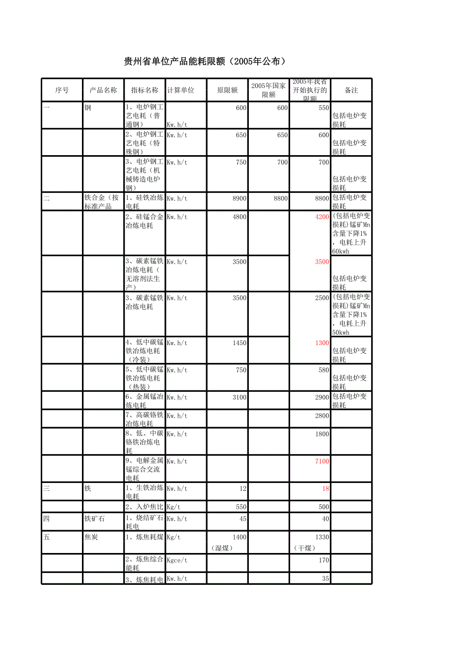 貴州省單位產(chǎn)品能耗限額_第1頁