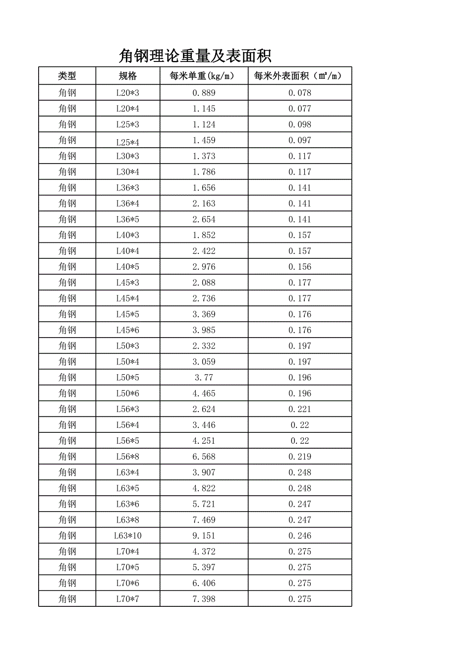 角钢理论重量及表面积_第1页