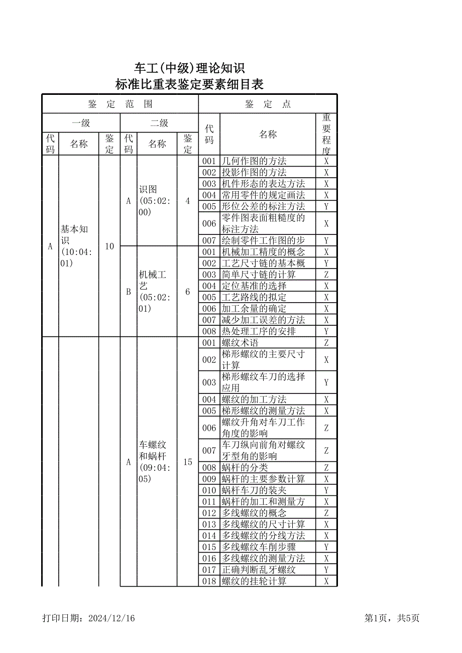 车工(中级)理论知识标准比重表鉴定要素细目表_第1页