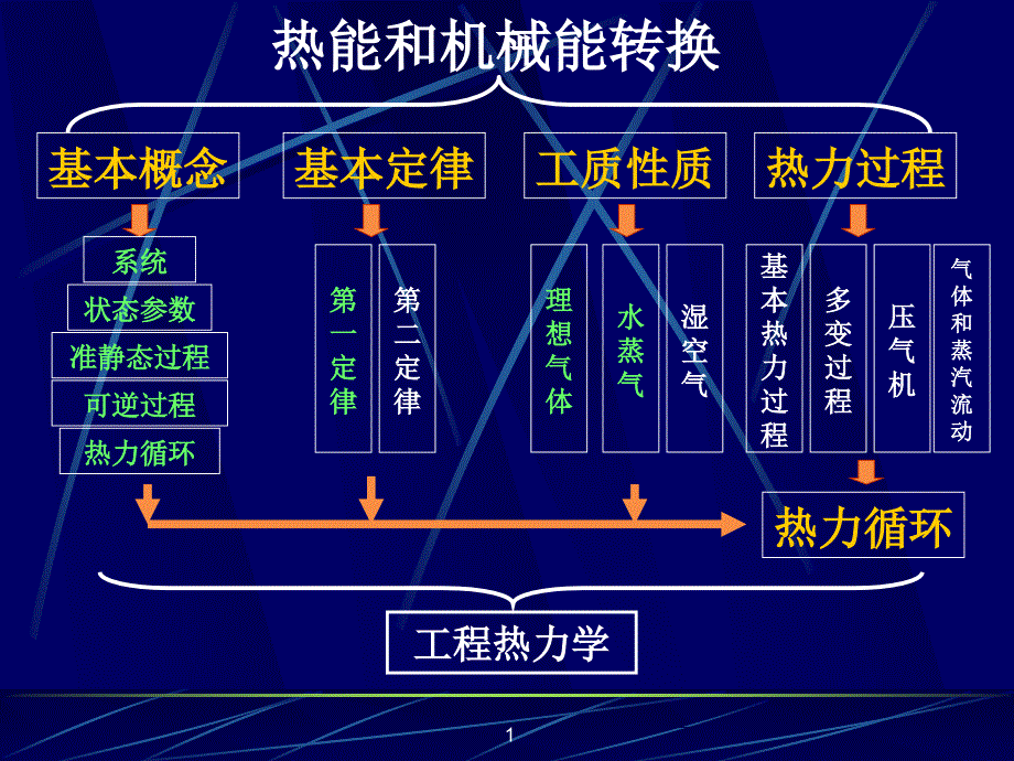 第三章-工质的热力性质和热力过程-湿空气_第1页