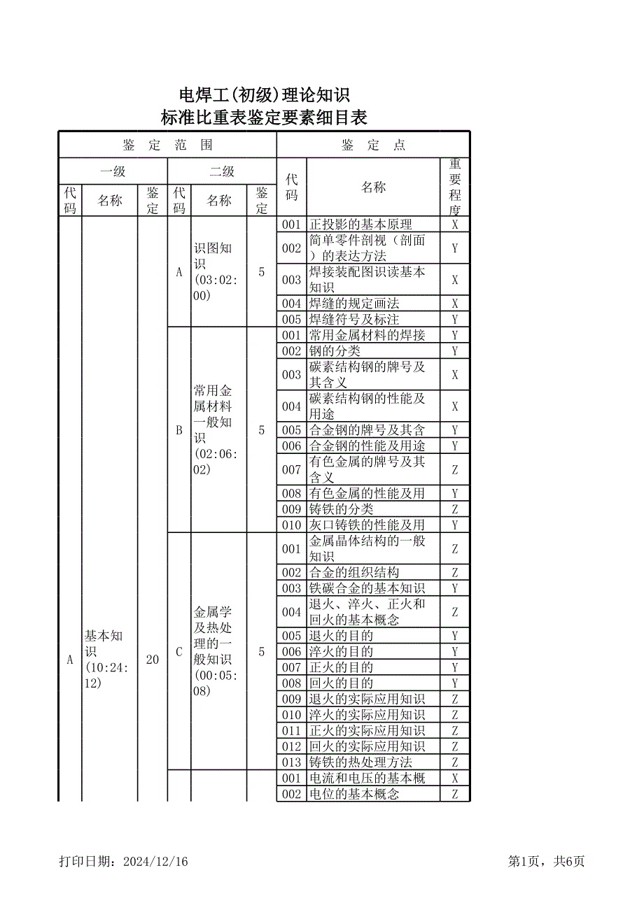 電焊工(初級(jí))理論知識(shí)標(biāo)準(zhǔn)比重表鑒定要素細(xì)目表_第1頁