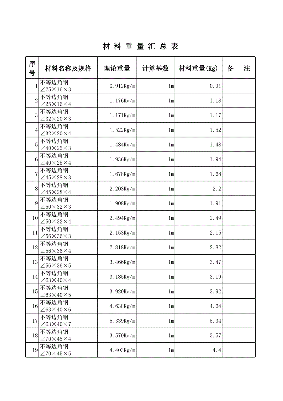 不等邊角鋼理論重量表_第1頁(yè)