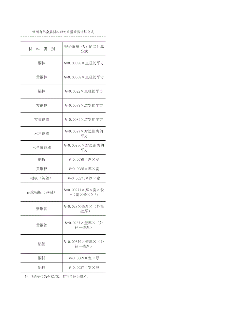 銅管理論重量表_第1頁