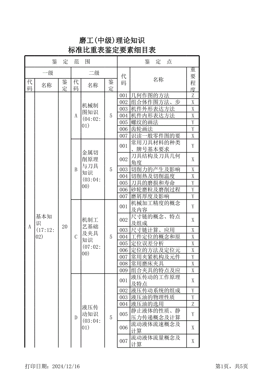 磨工(中级)理论知识标准比重表鉴定要素细目表_第1页