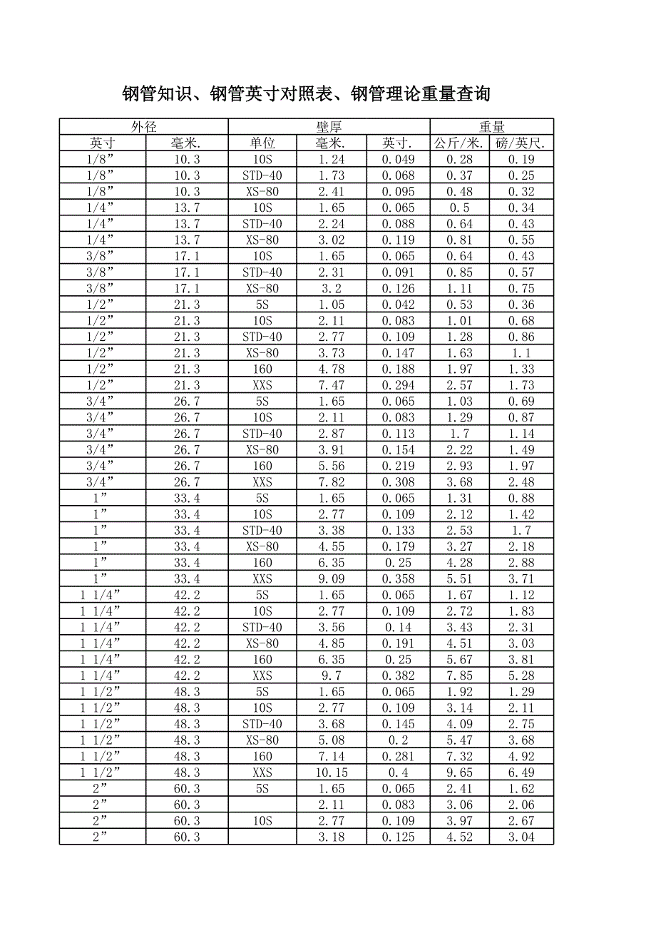 鋼管知識、鋼管英寸對照表、鋼管理論重量查詢_第1頁
