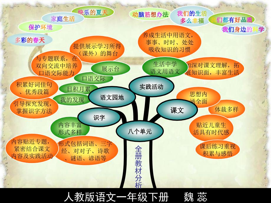 一下知识树二单元魏蕊_第1页