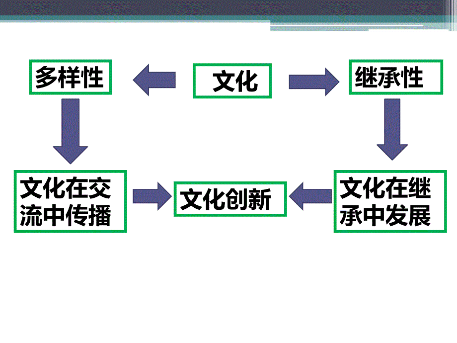 文化创新的源泉和动力通用课件_第1页