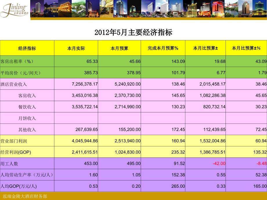 某酒店GOP经营分析课件_第1页