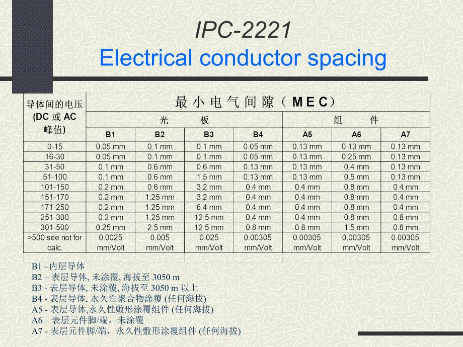 最小电气间隙课件_第1页