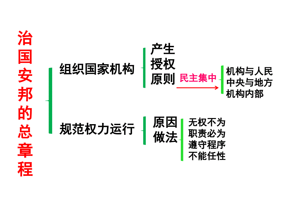 坚持依宪治国课件_第1页